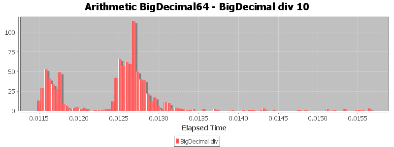 Arithmetic BigDecimal64 - BigDecimal div 10